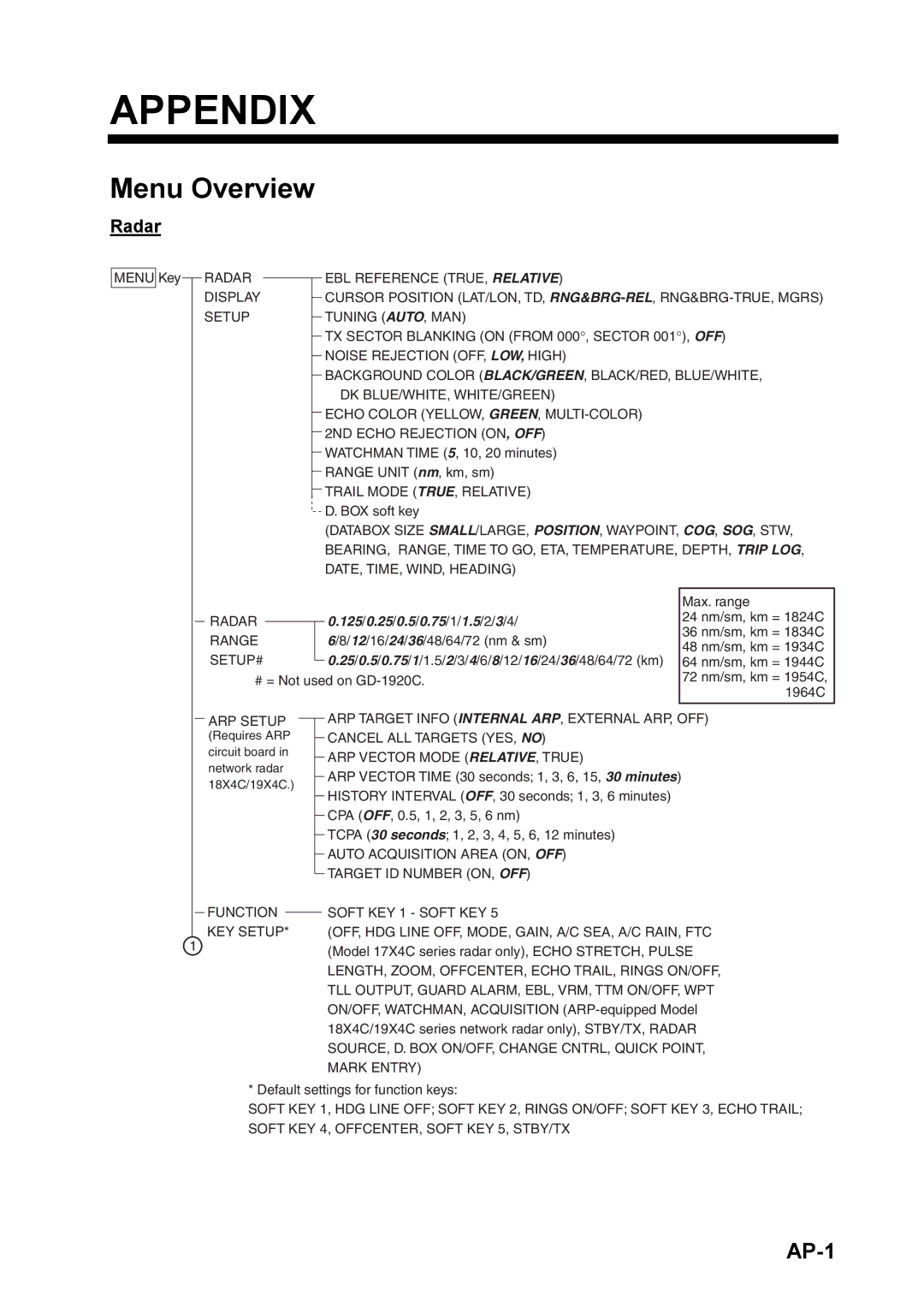 Furuno 1824C manual Menu Overview, AP-1 