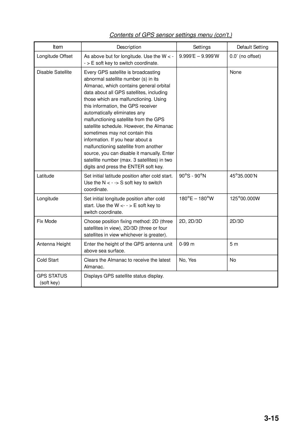 Furuno 1953C, 1933C, 1943C, 1833C, 1823C, GD-1900C manual Contents of GPS sensor settings menu con’t 