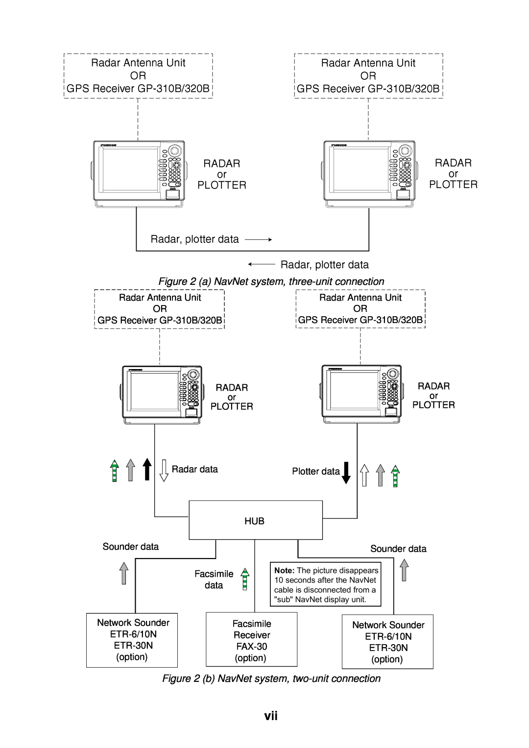Furuno 1823C, 1933C, 1943C, 1833C, GD-1900C manual a NavNet system, three-unit connection, b NavNet system, two-unit connection 