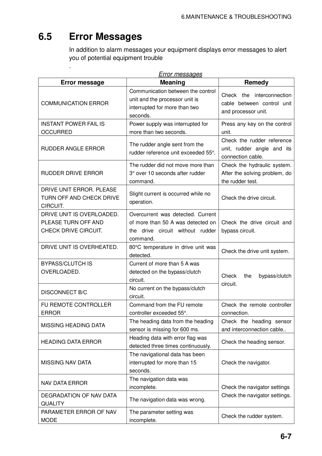 Furuno 500 manual Error Messages, Error messages, Error message Meaning Remedy 