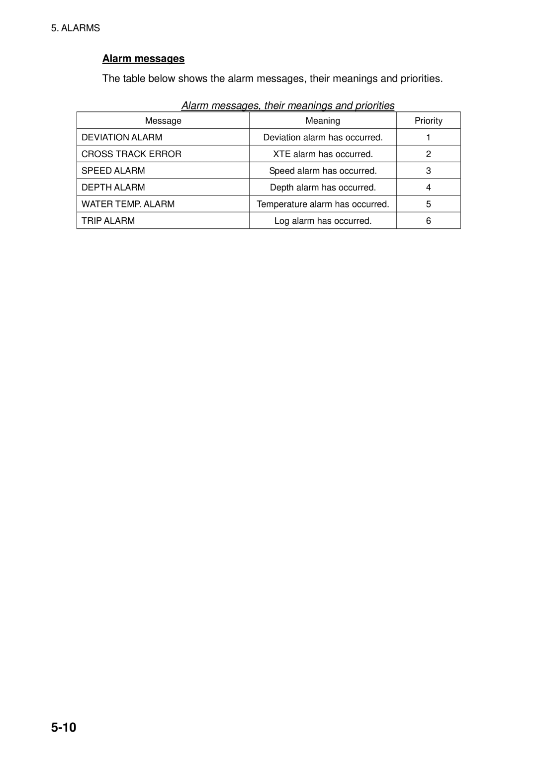 Furuno 511, 520, 611 manual Alarm messages, their meanings and priorities 