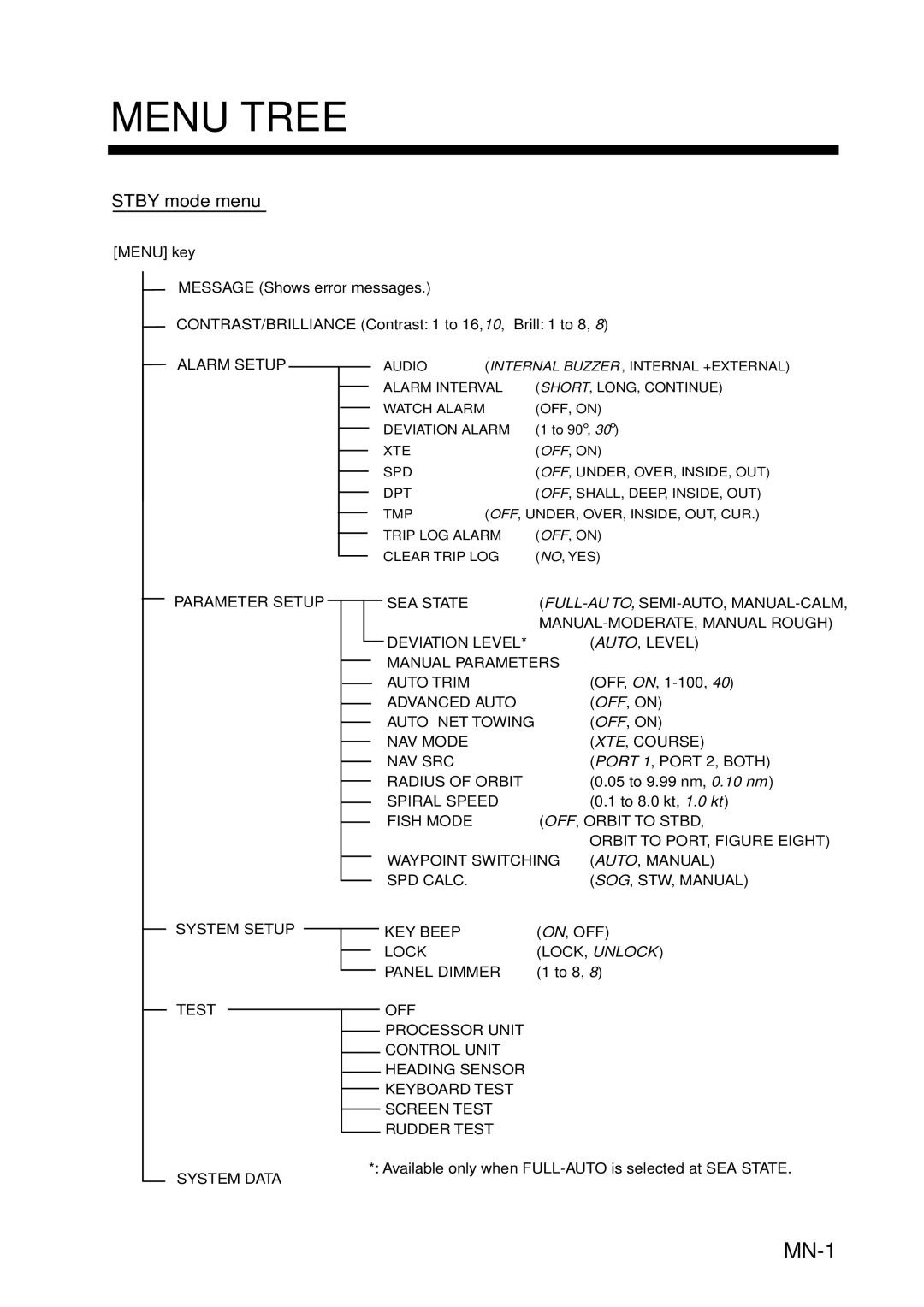 Furuno 520, 511 manual Menu Tree, MN-1 