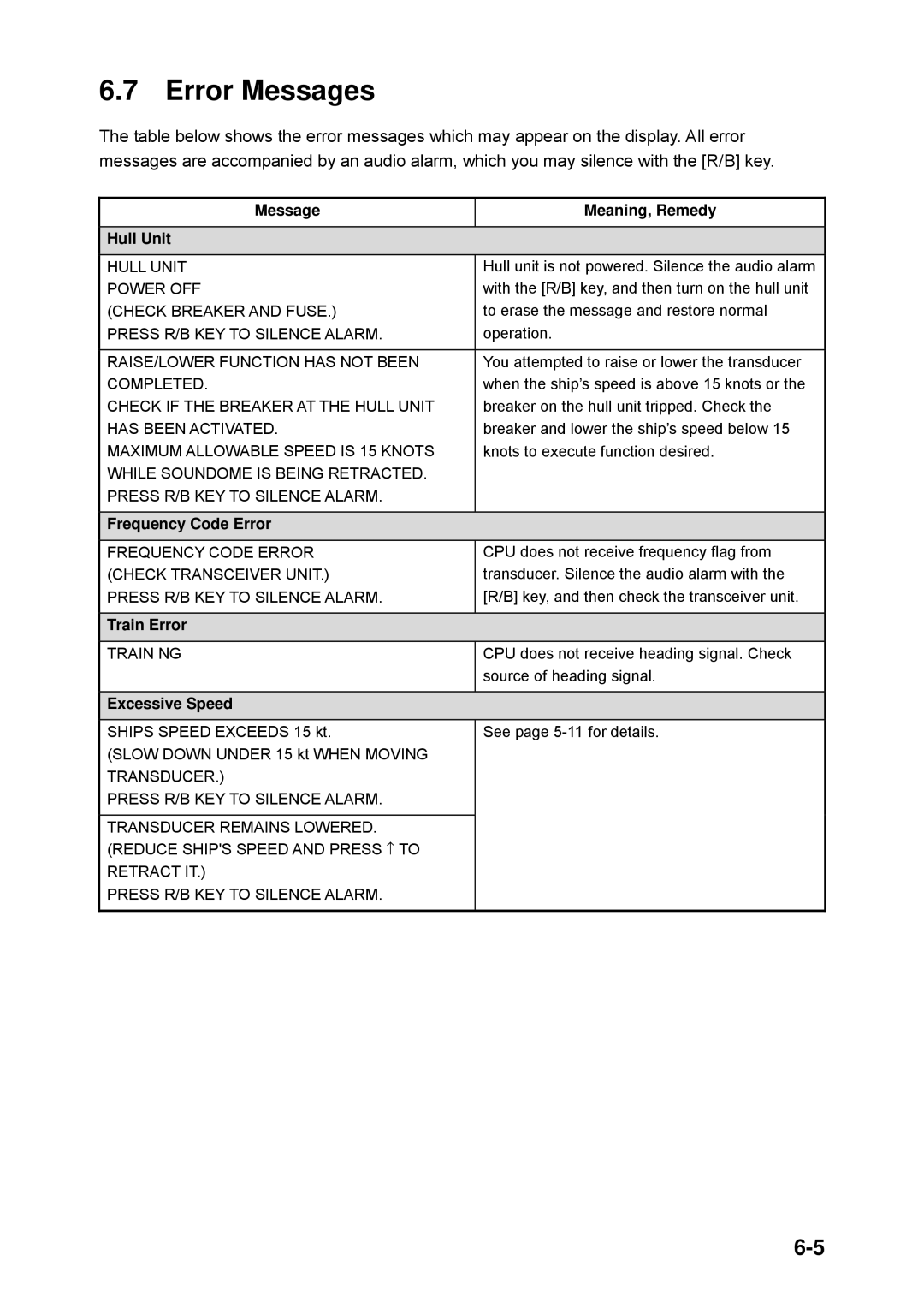 Furuno CH-250 manual Error Messages, Message Meaning, Remedy Hull Unit 