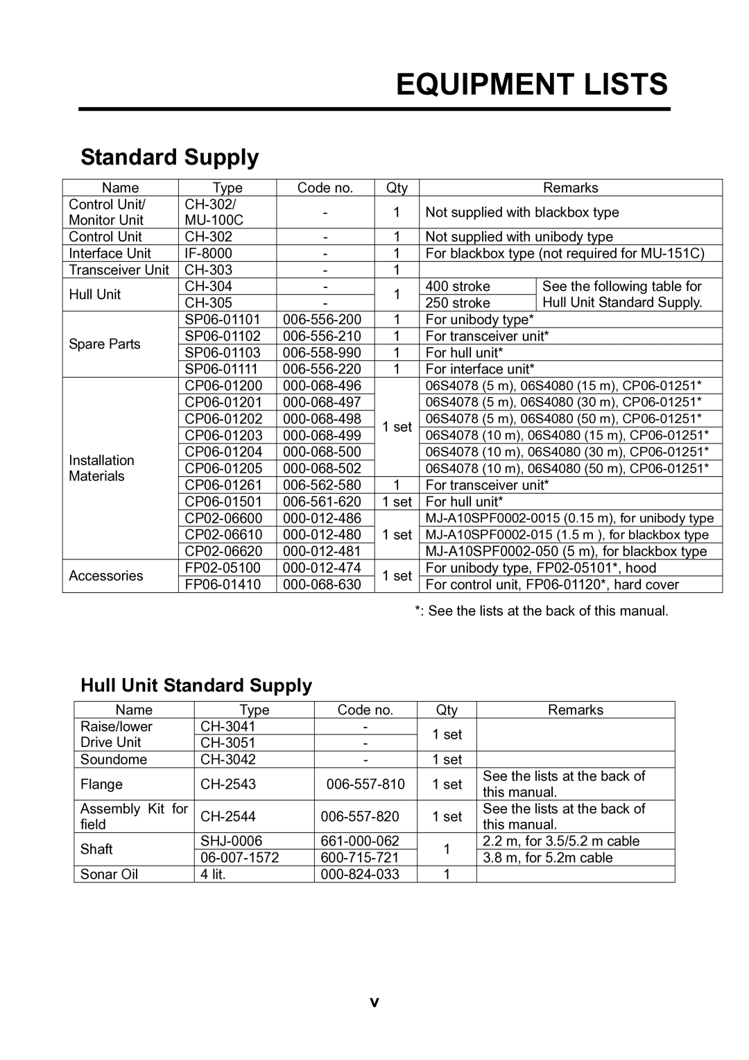 Furuno CH300 manual Equipment Lists, Standard Supply 