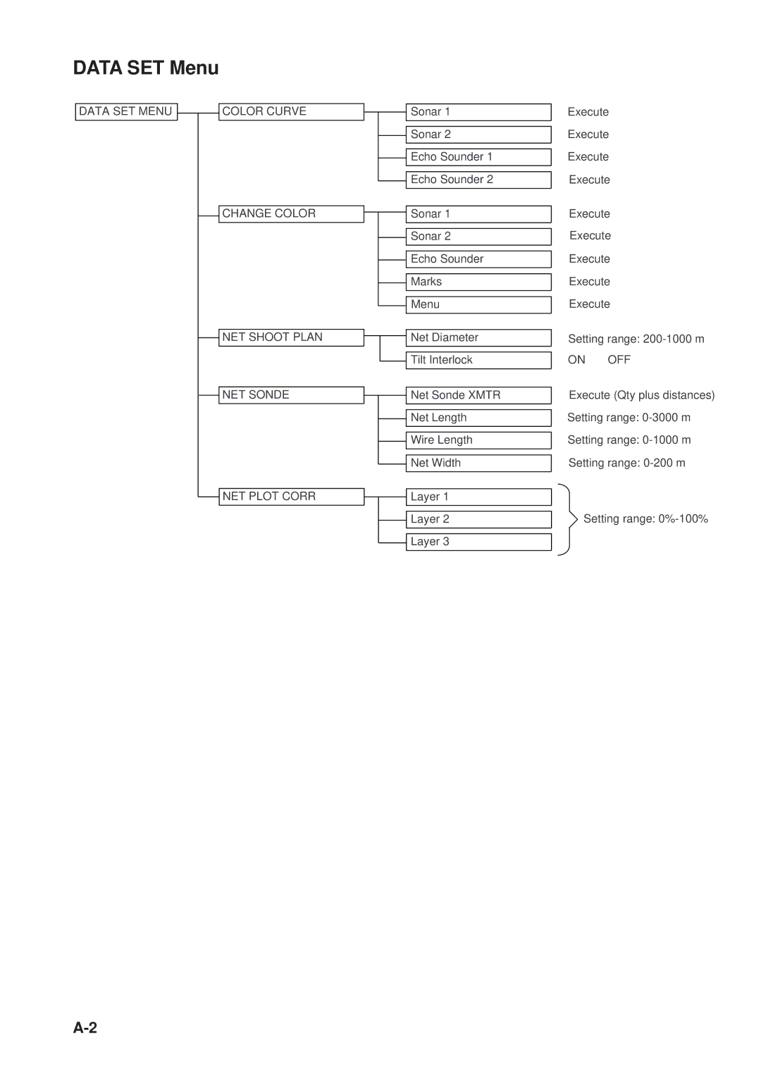 Furuno CSH-23F/24F manual Data SET Menu 