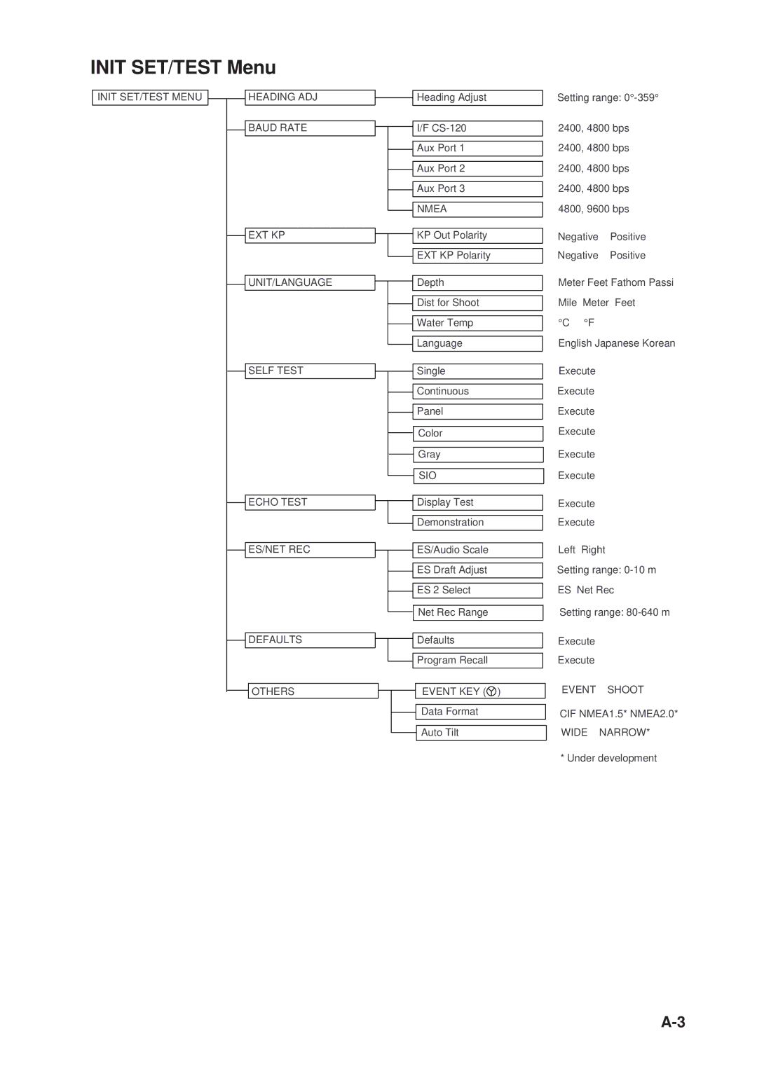 Furuno CSH-23F/24F manual Init SET/TEST Menu 