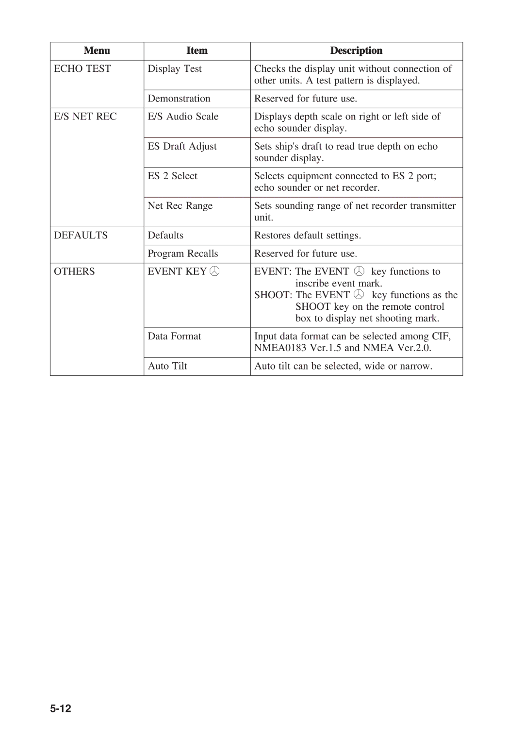 Furuno CSH-23F/24F manual Menu Description, Echo Test 