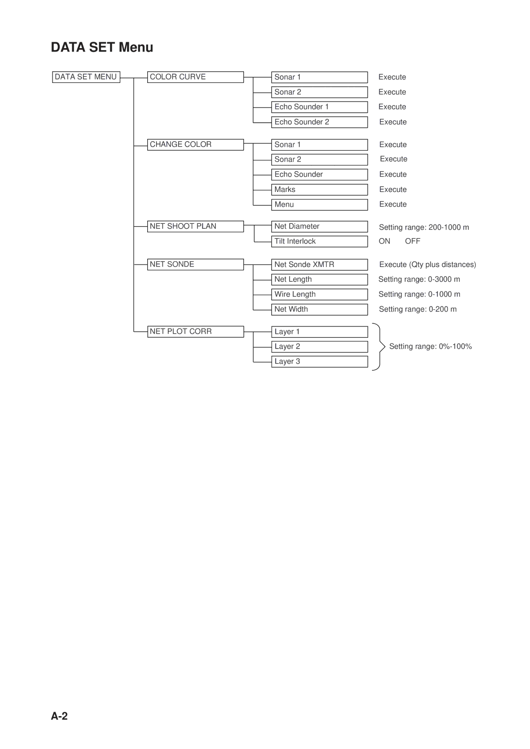 Furuno CSH-53 manual Data SET Menu 