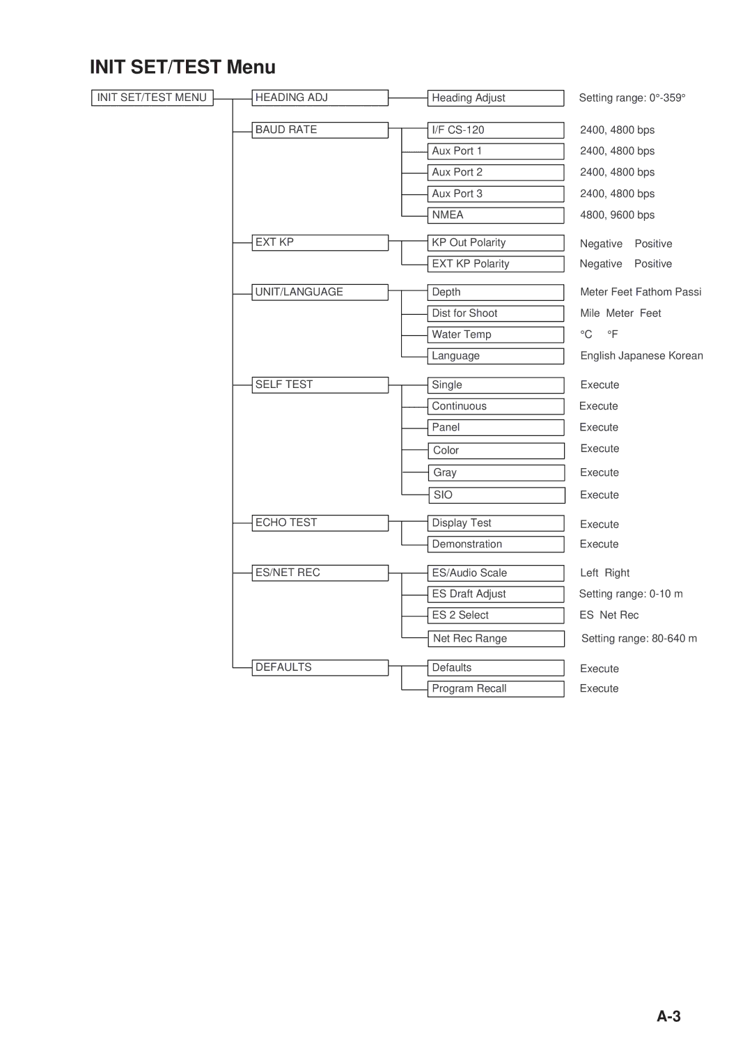 Furuno CSH-53 manual Init SET/TEST Menu 