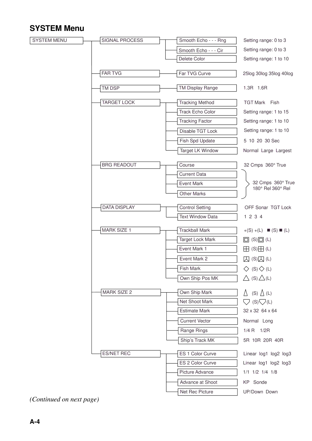 Furuno CSH-53 manual System Menu 