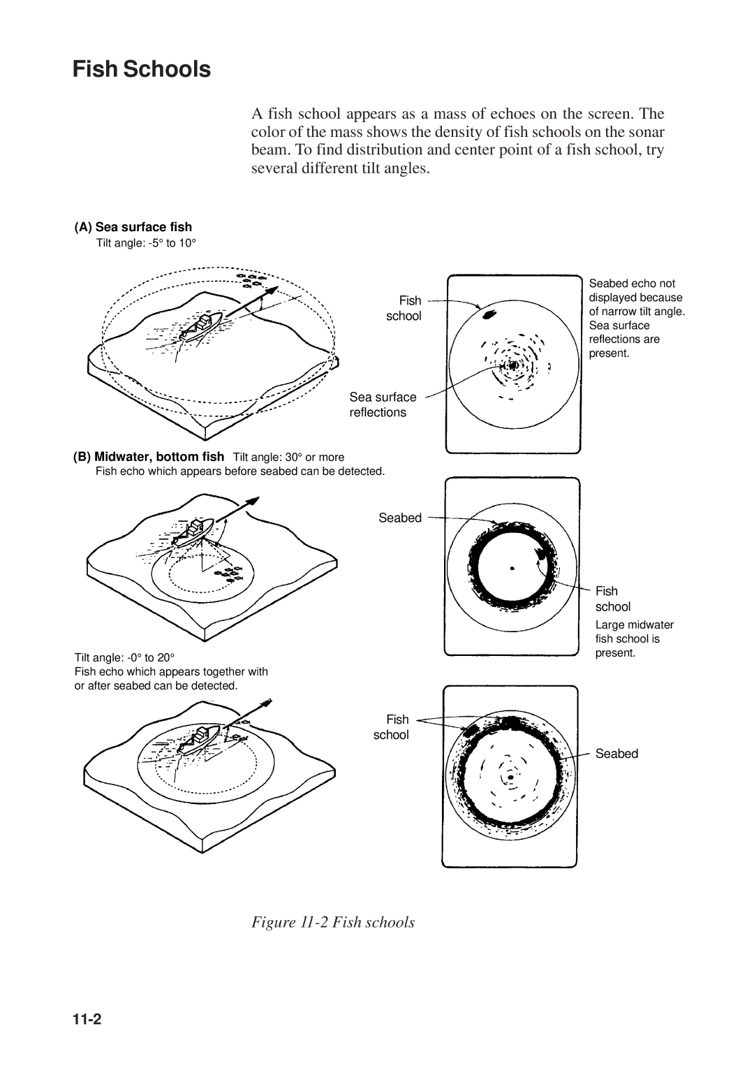 Furuno CSH-53 manual Fish Schools, Midwater, bottom fish Tilt angle 30 or more 