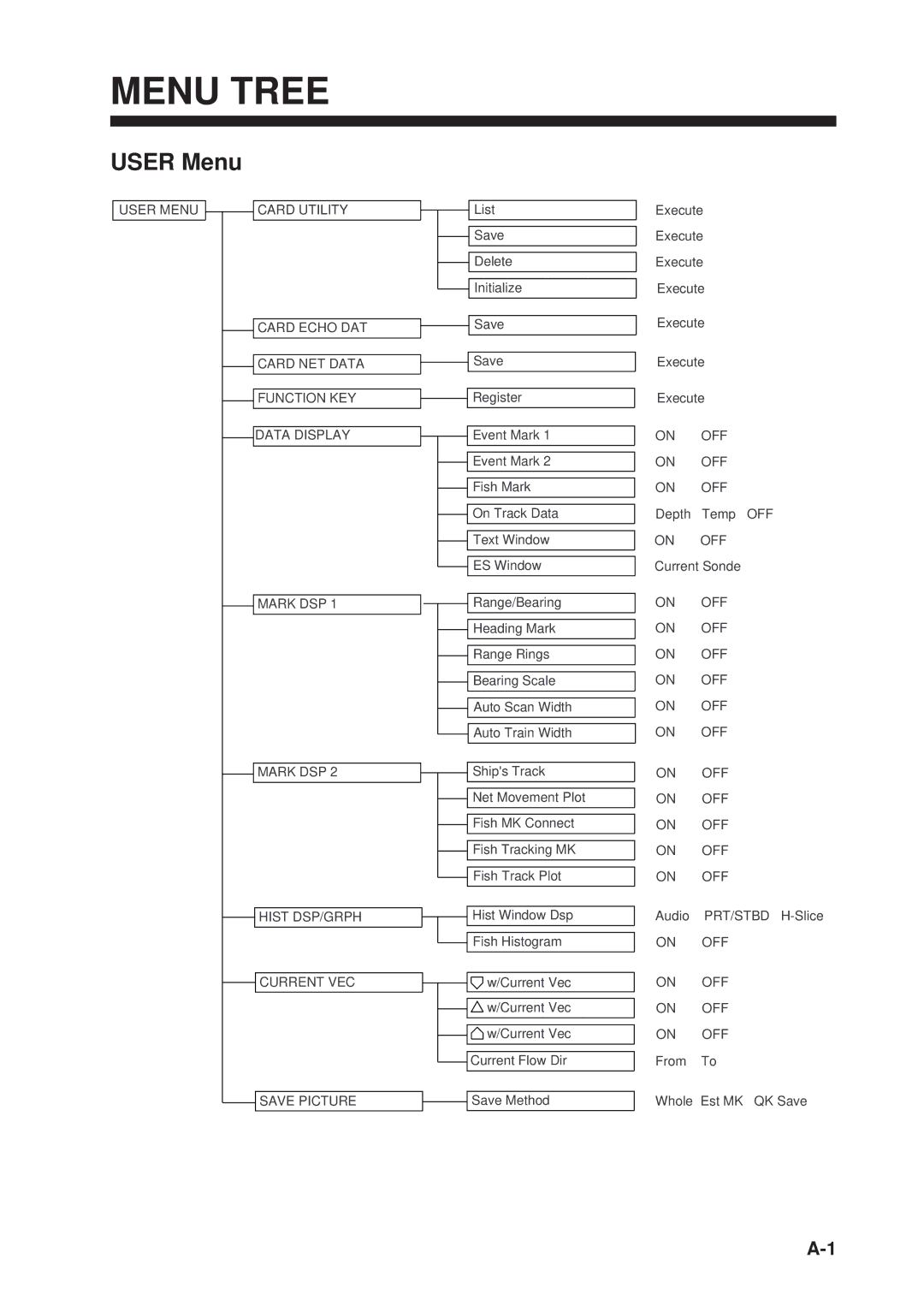 Furuno CSH-53 manual Menu Tree, User Menu 