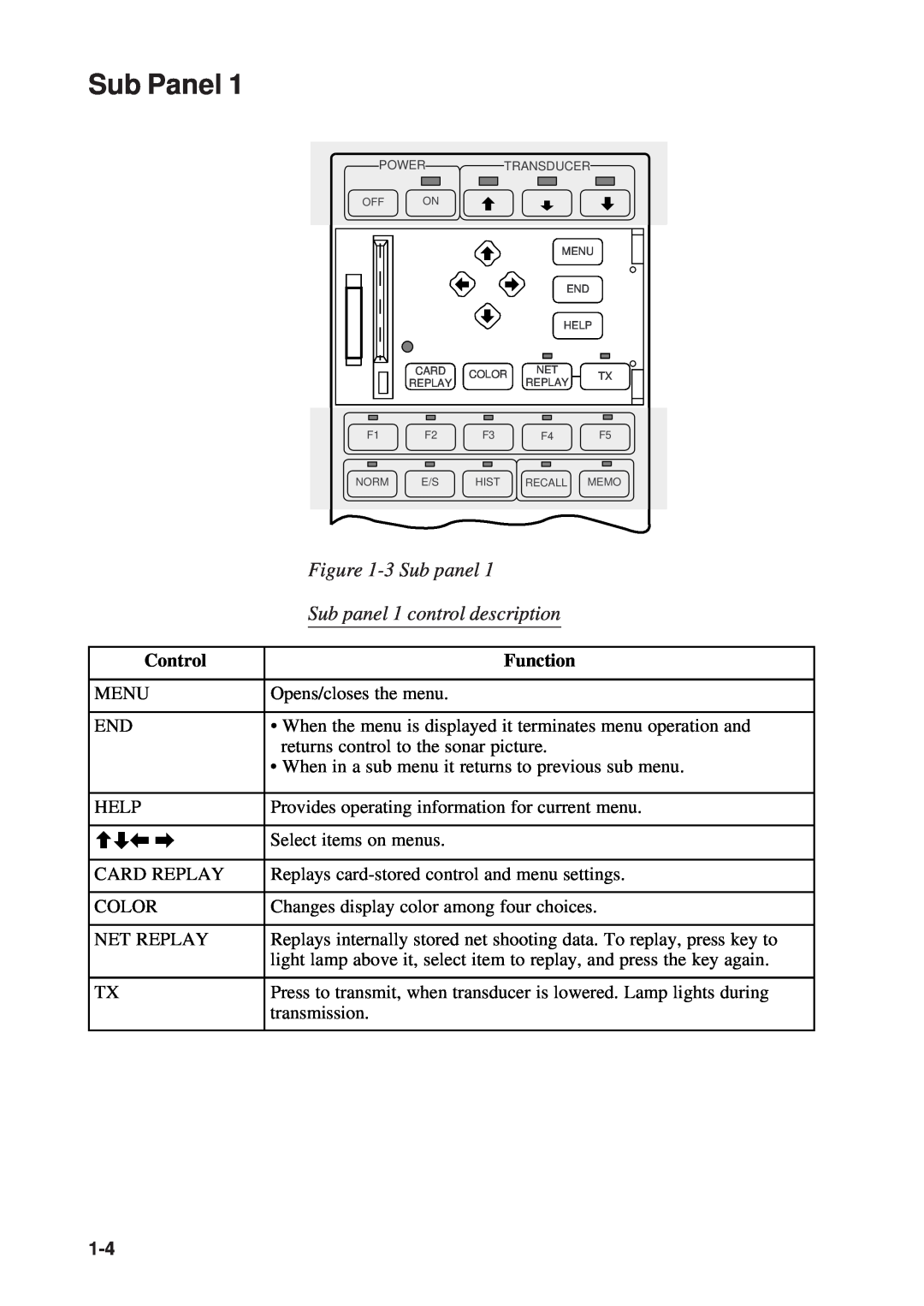 Furuno CSH-53 manual Sub Panel, 3 Sub panel Sub panel 1 control description, Control, Function 