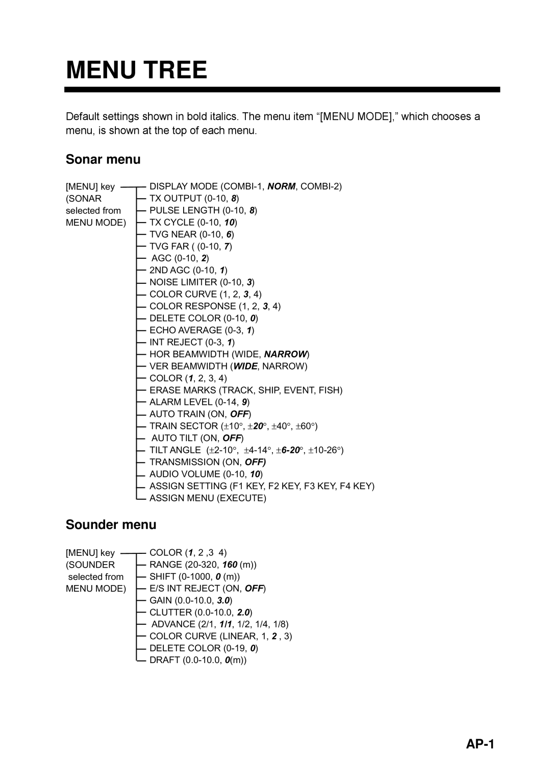 Furuno CSH-5L/CSH-8L manual Menu Tree, Sonar menu, Sounder menu, AP-1 