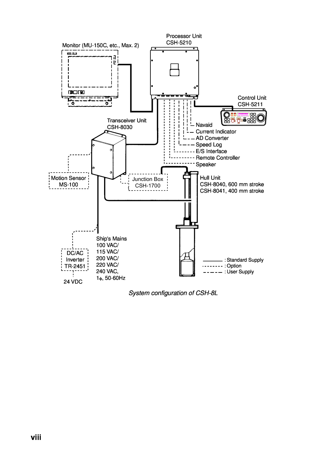 Furuno CSH-5L/CSH-8L manual viii, System configuration of CSH-8L, Transceiver Unit CSH-8030, Junction Box CSH-1700 