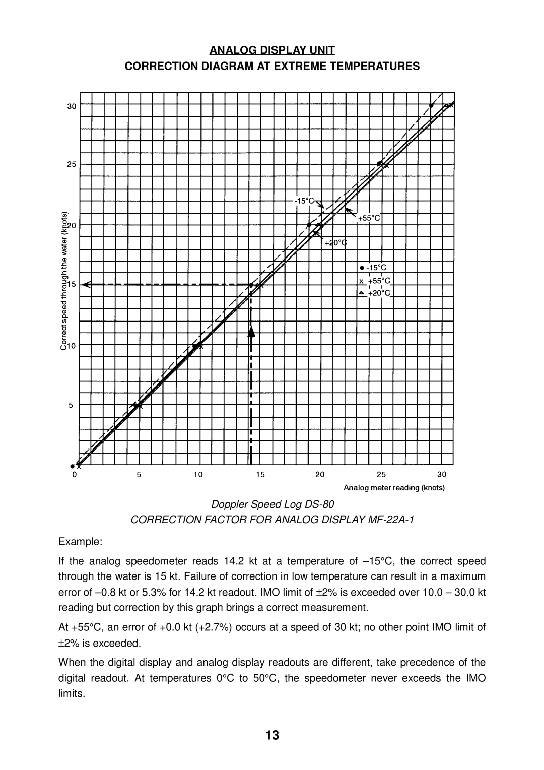 Furuno DS-80 manual Correction Factor for Analog Display MF-22A-1 