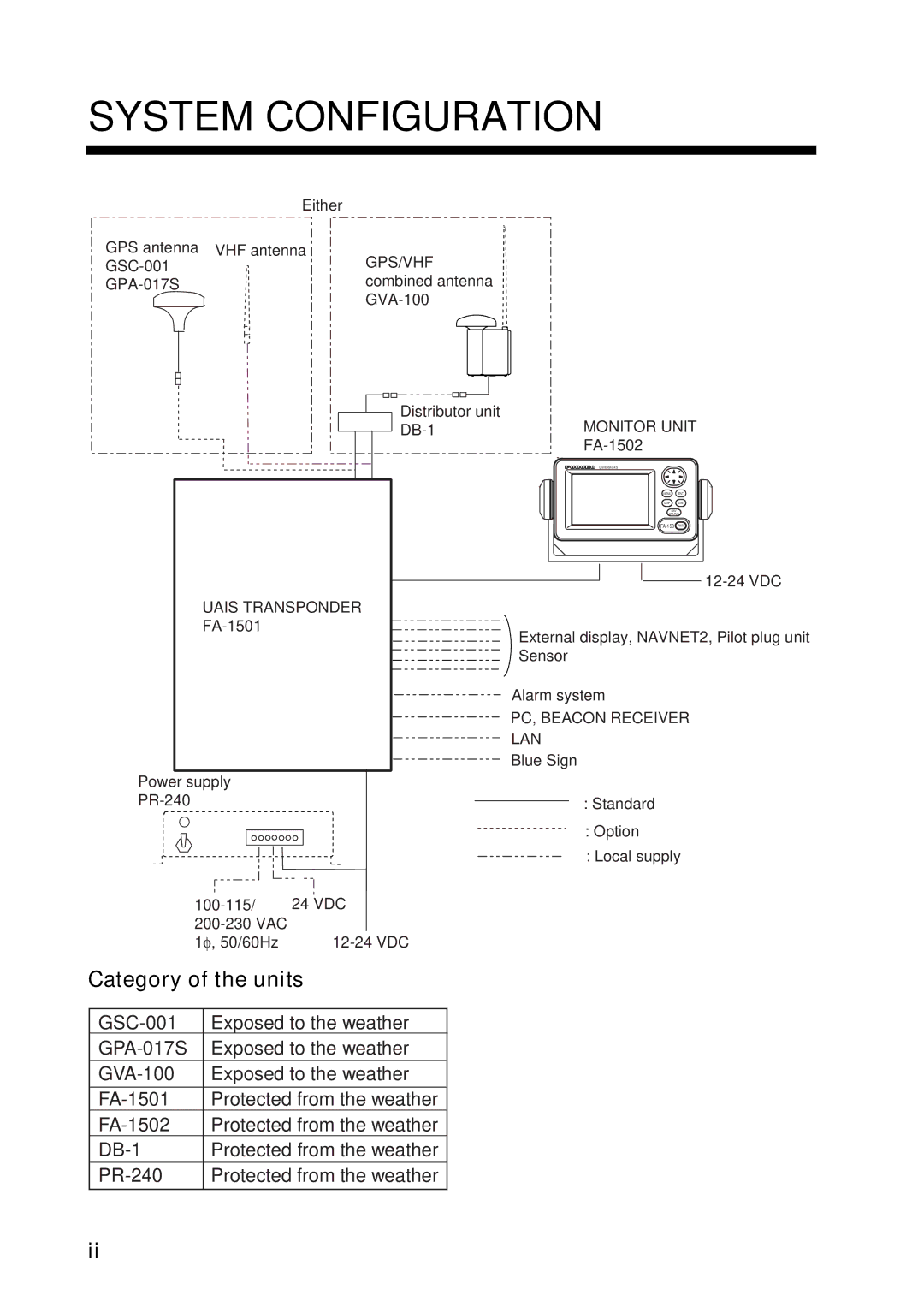 Furuno FA-150 installation manual System Configuration, Category of the units 