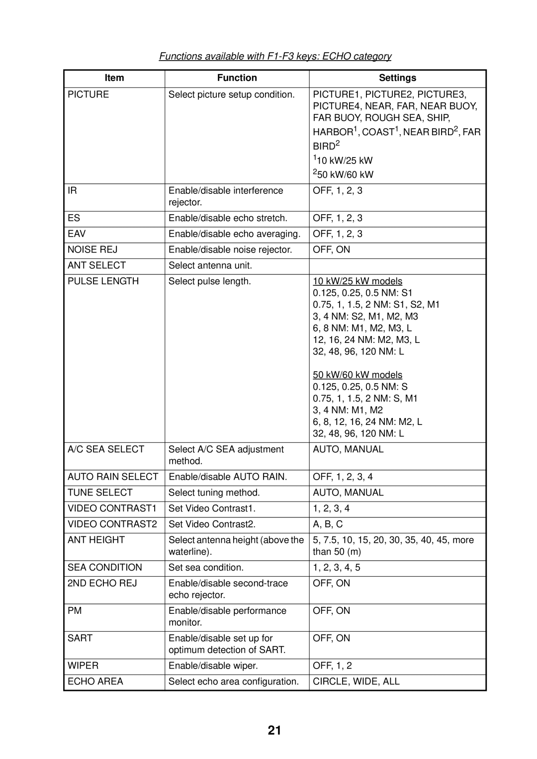 Furuno FAR-2107 specifications Functions available with F1-F3 keys Echo category, Function Settings 