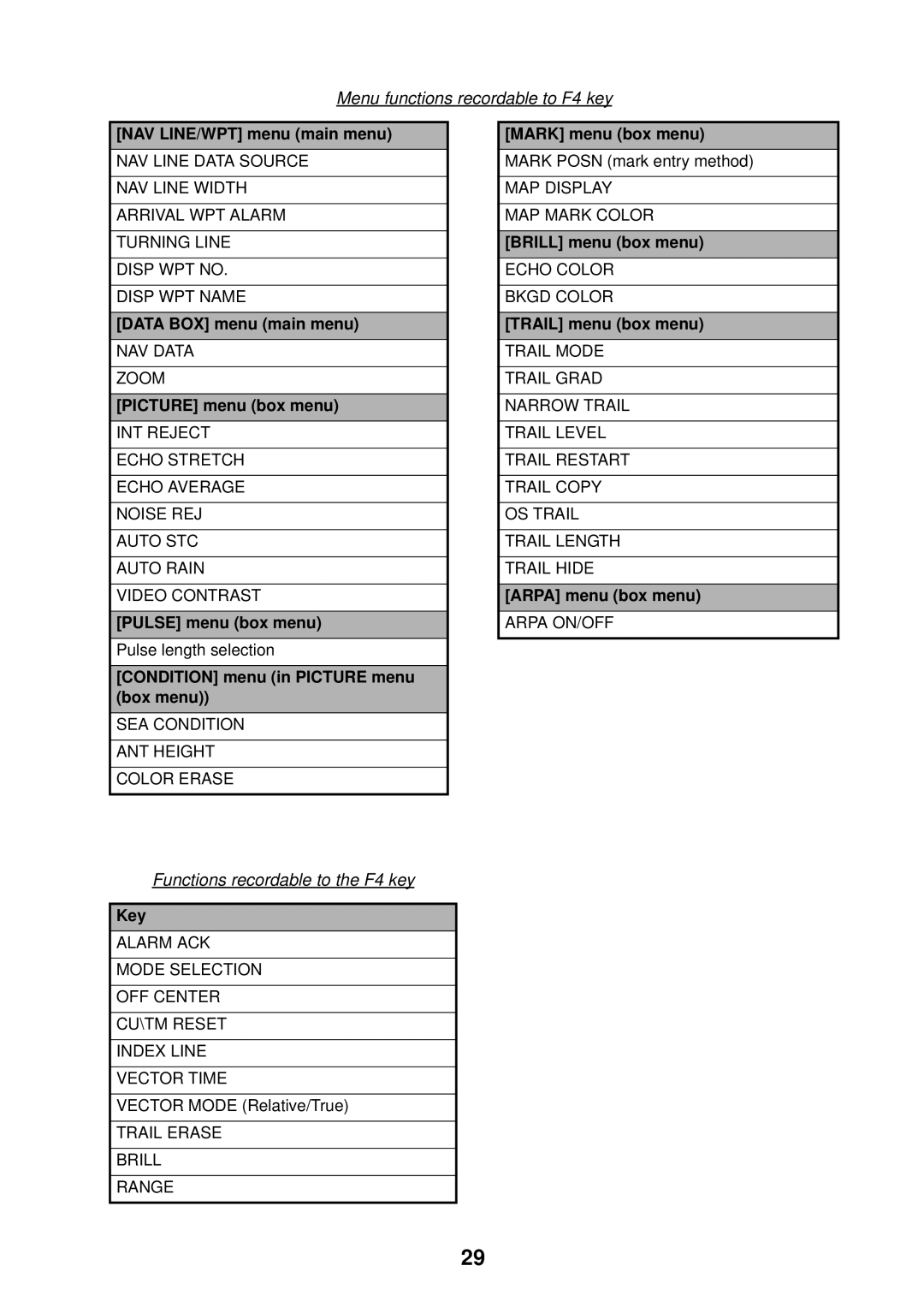 Furuno FAR-2107 specifications Functions recordable to the F4 key, NAV LINE/WPT menu main menu 