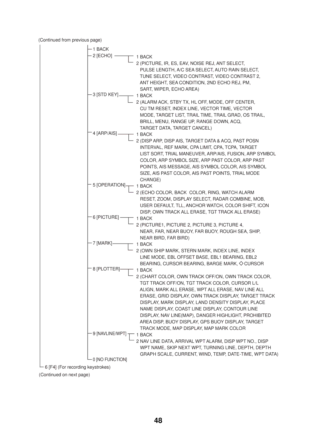 Furuno FAR-2107 specifications STD KEY ARP/AIS Operation Picture 