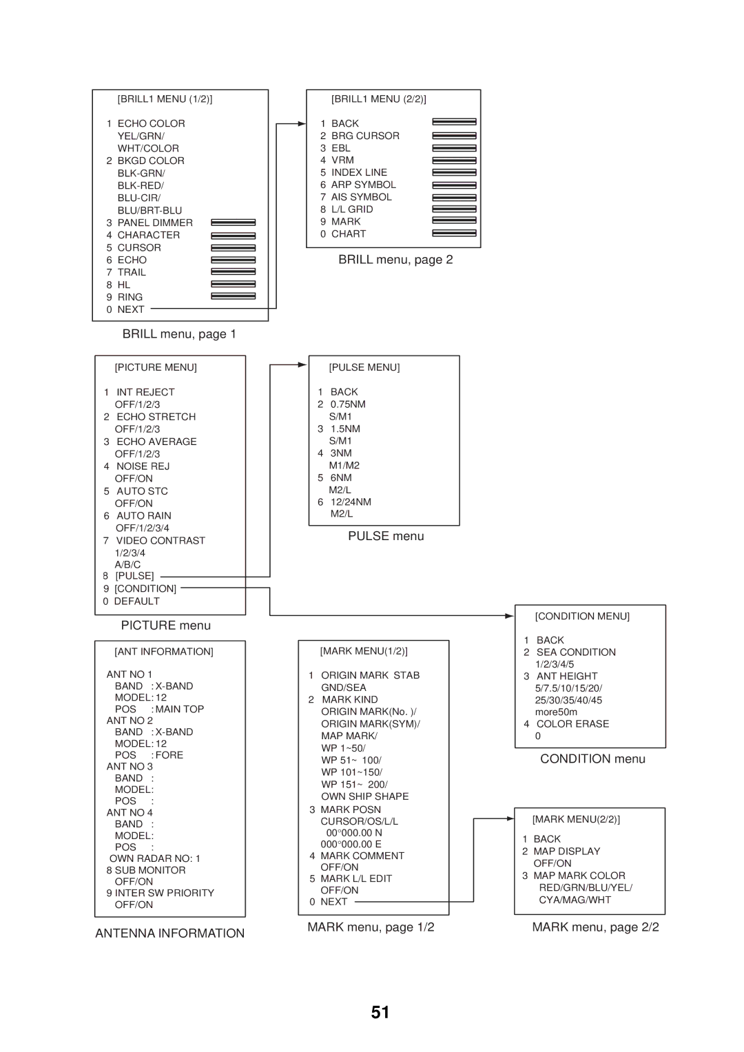 Furuno FAR-2107 specifications Antenna Information 