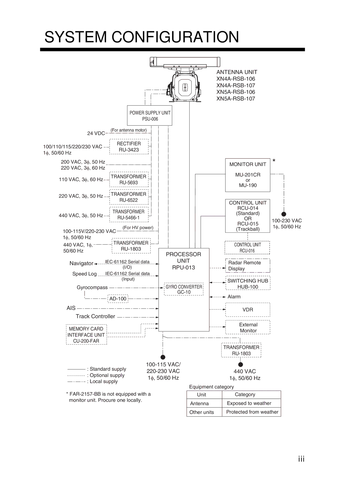 Furuno FAR-2157 installation manual System Configuration, Iii 