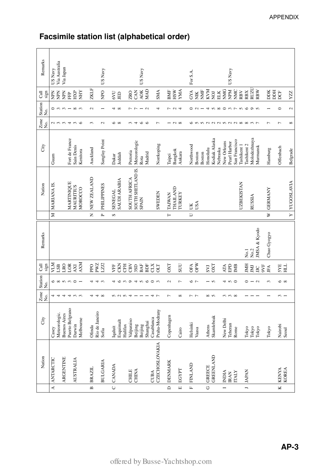 Furuno FAX-30 manual AP-3, Facsimile station list alphabetical order 