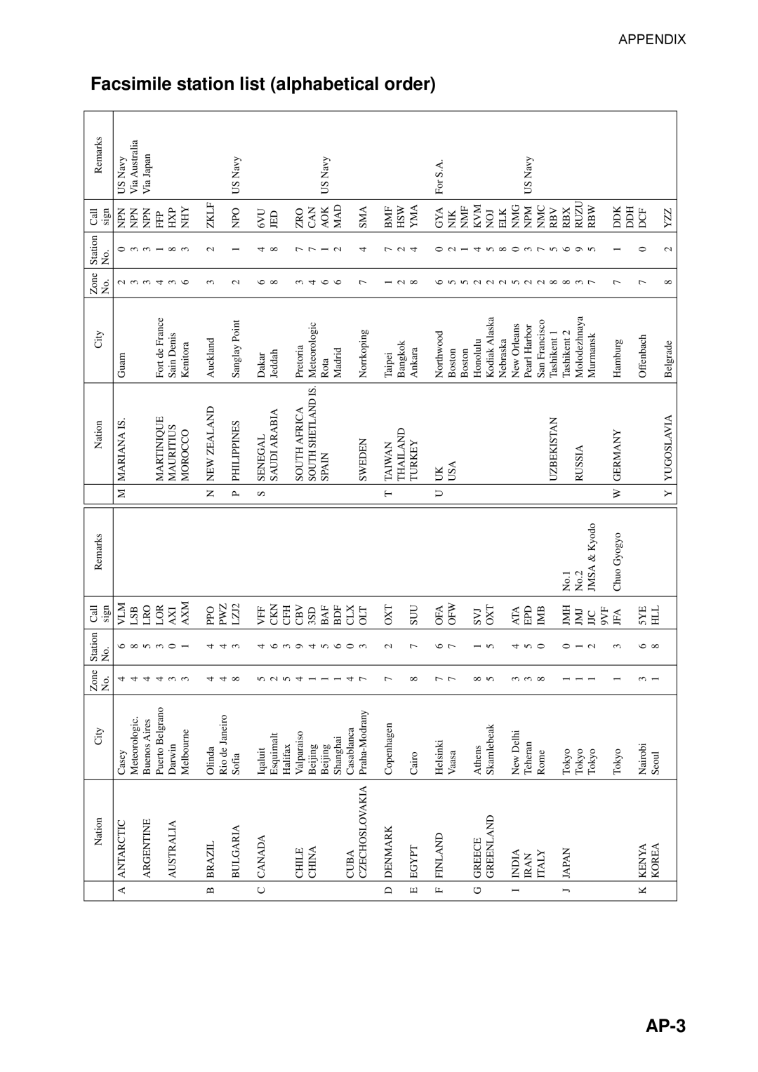 Furuno FAX-30 manual AP-3, Facsimile station list alphabetical order 