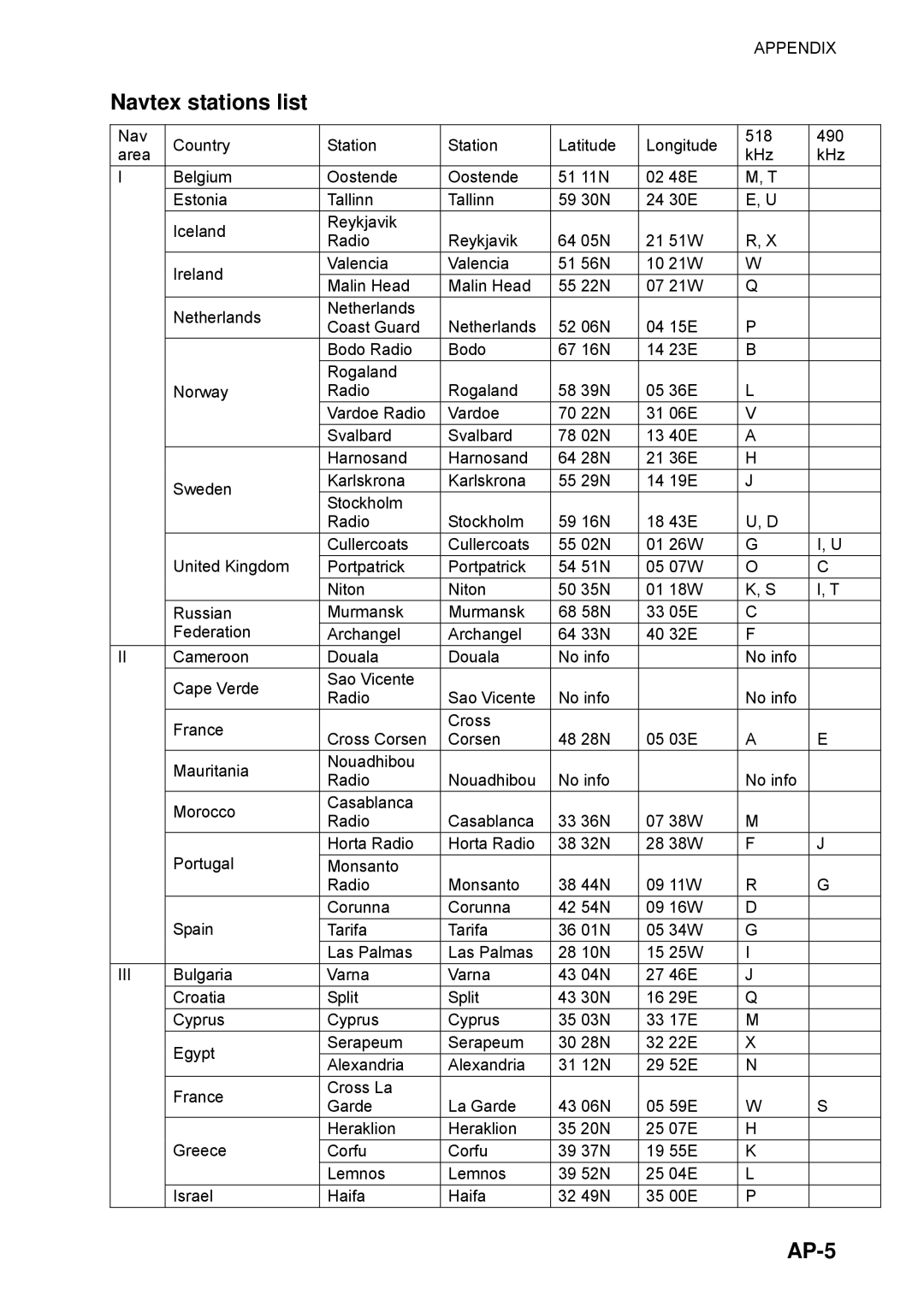 Furuno FAX-30 manual Navtex stations list, AP-5 