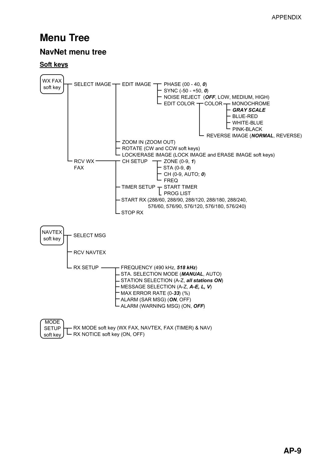 Furuno FAX-30 manual Menu Tree, NavNet menu tree, AP-9, Soft keys 