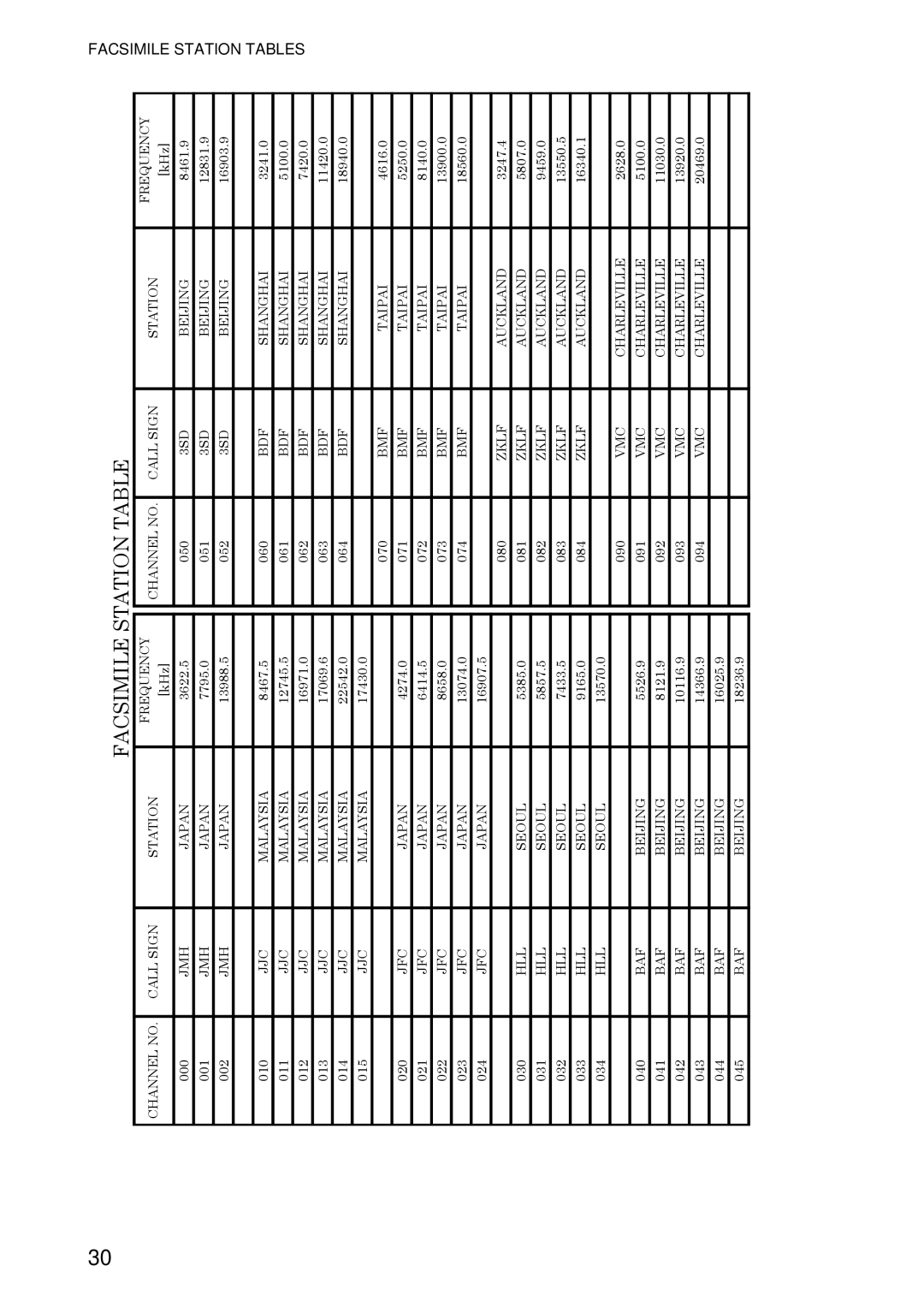 Furuno FAX-408 manual Facsimile Station Table 