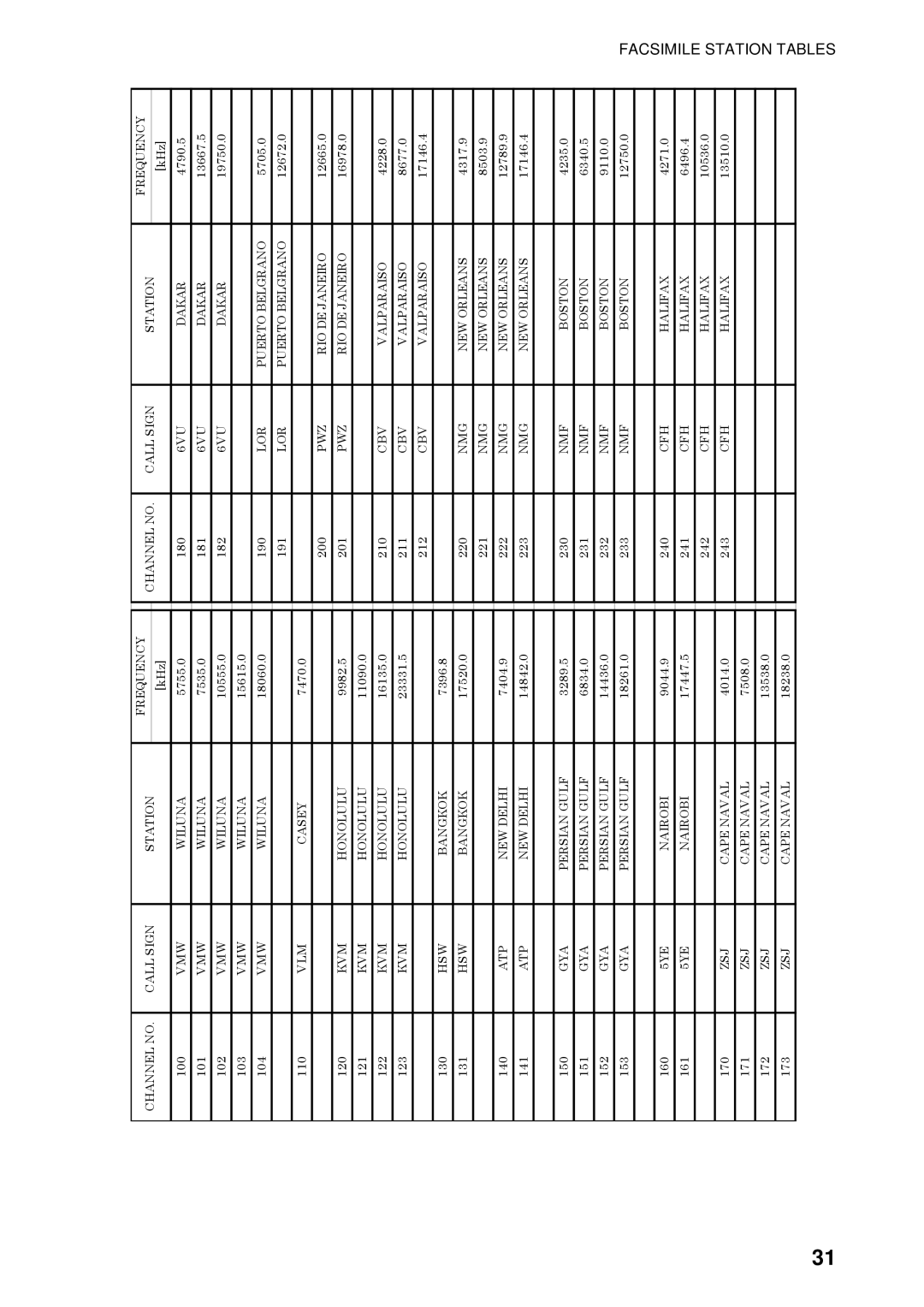 Furuno FAX-408 manual Channel no Call Sign Station Frequency 