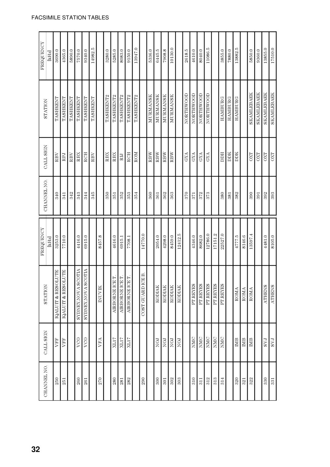 Furuno FAX-408 manual Facsimile Station Tables 