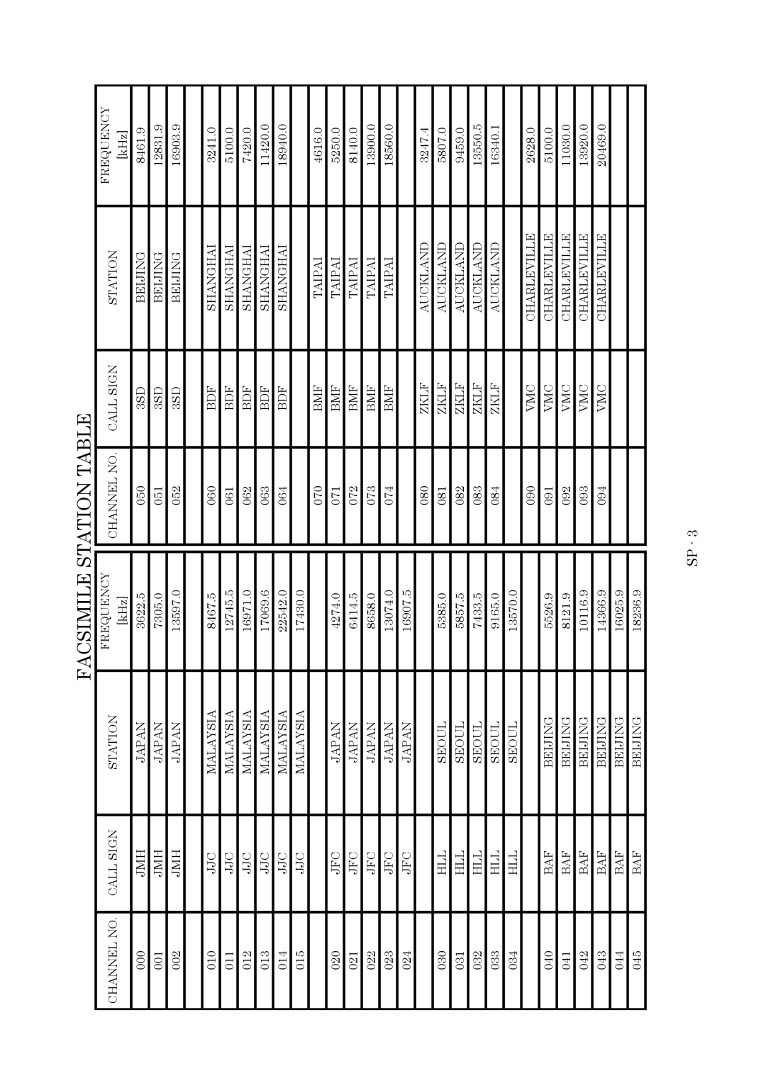 Furuno FAX-410 manual Facsimile Station Table 