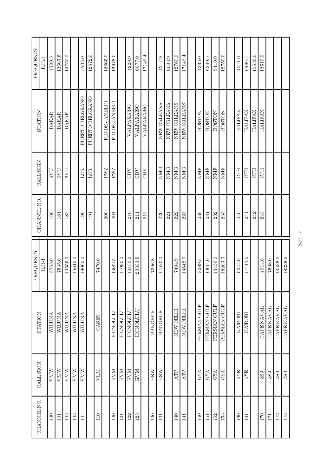 Furuno FAX-410 manual Channel no Call Sign Station Frequency 