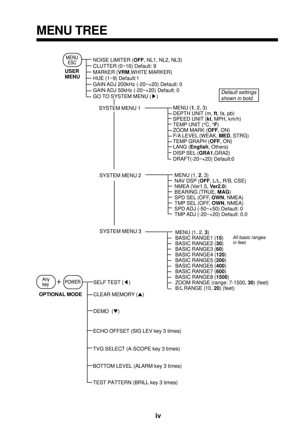 Furuno FCV-600L manual Menu Tree, User Menu 