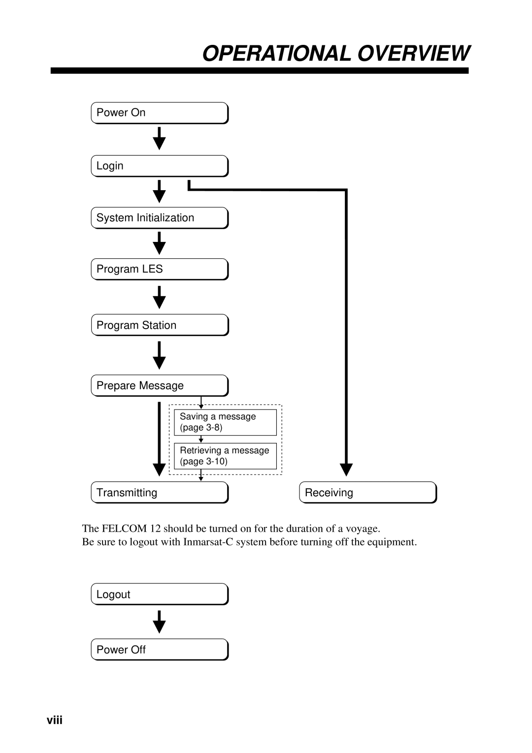 Furuno FELCOM 12 manual Operational Overview, Viii 