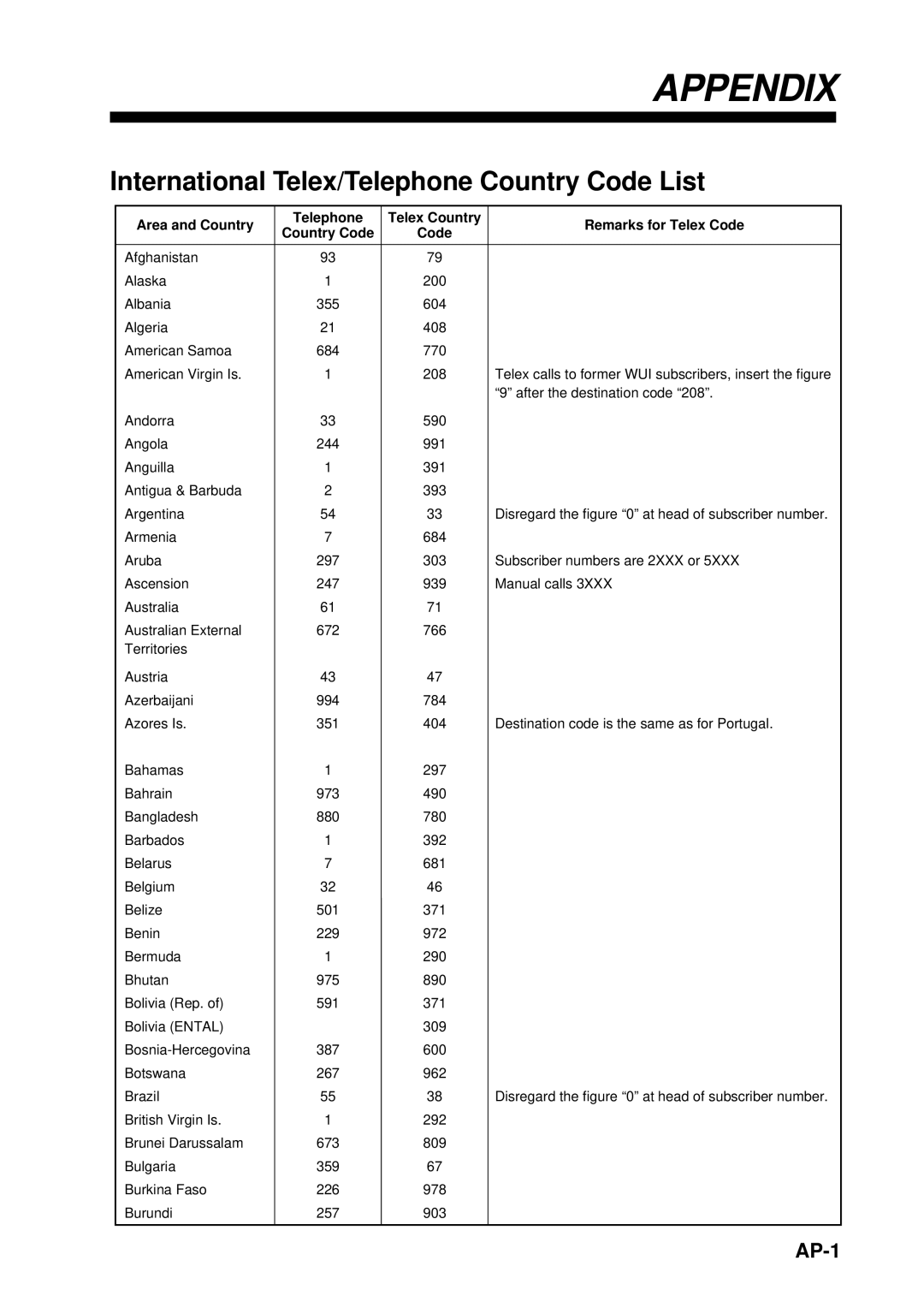 Furuno FELCOM 12 manual International Telex/Telephone Country Code List, AP-1 