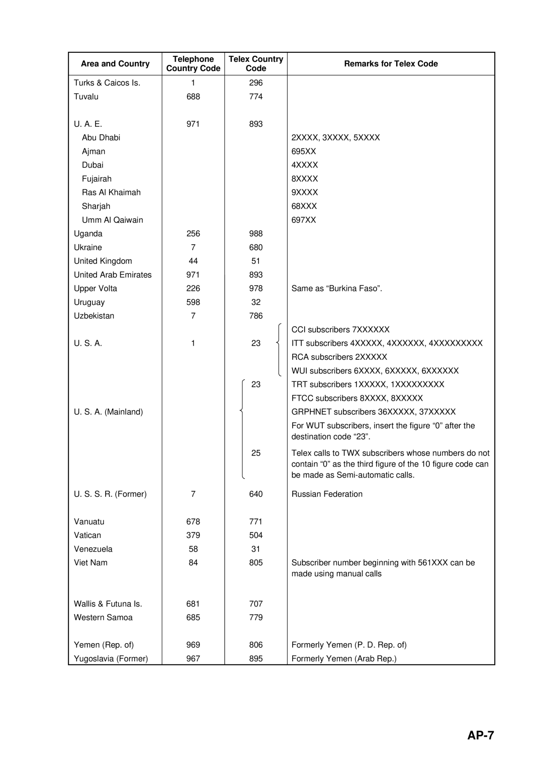 Furuno FELCOM 12 manual AP-7, Area and Country Telephone Telex Country Country Code 