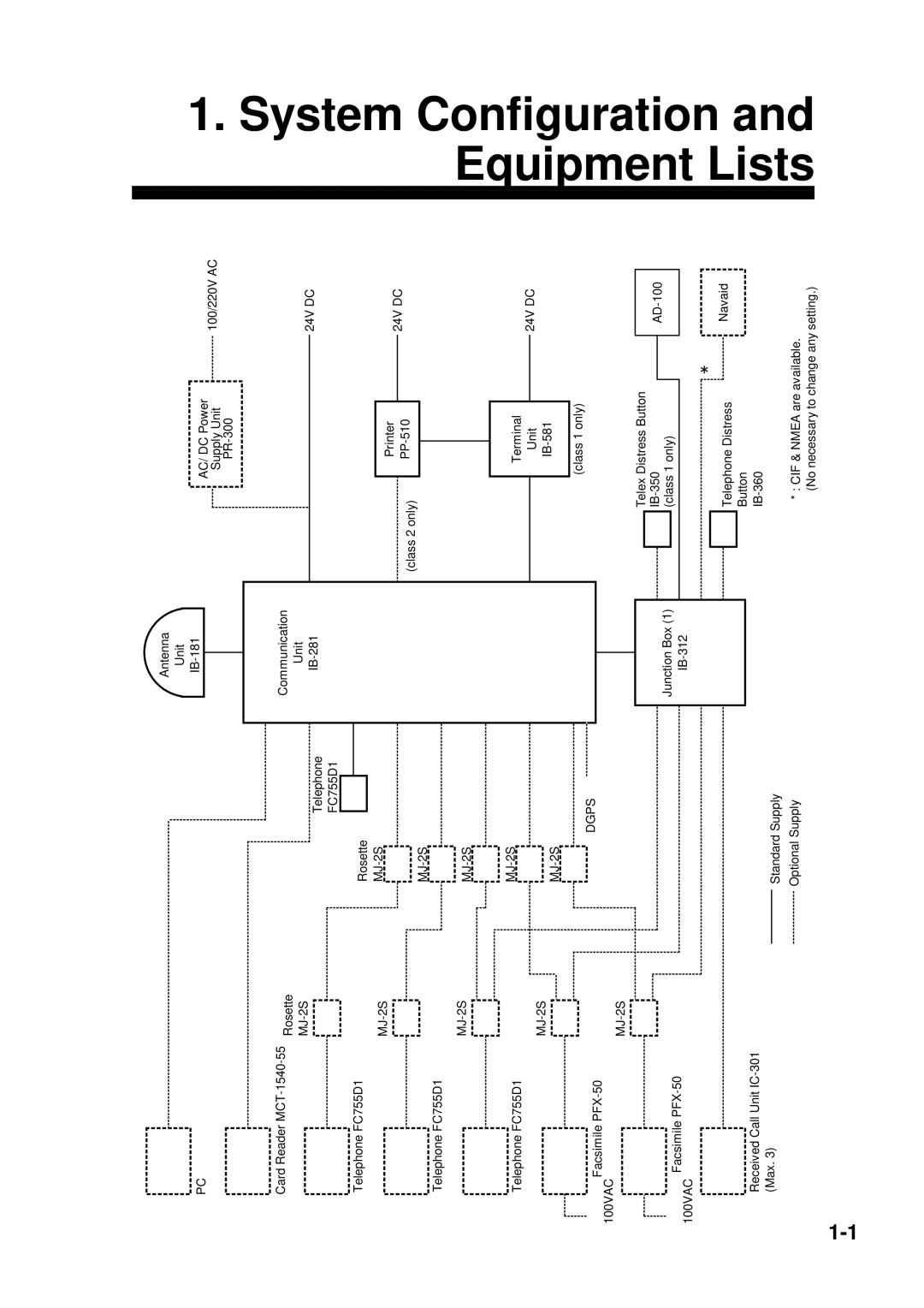 Furuno FELCOM 81A, FELCOM 81B manual Configuration and Equipment Lists 