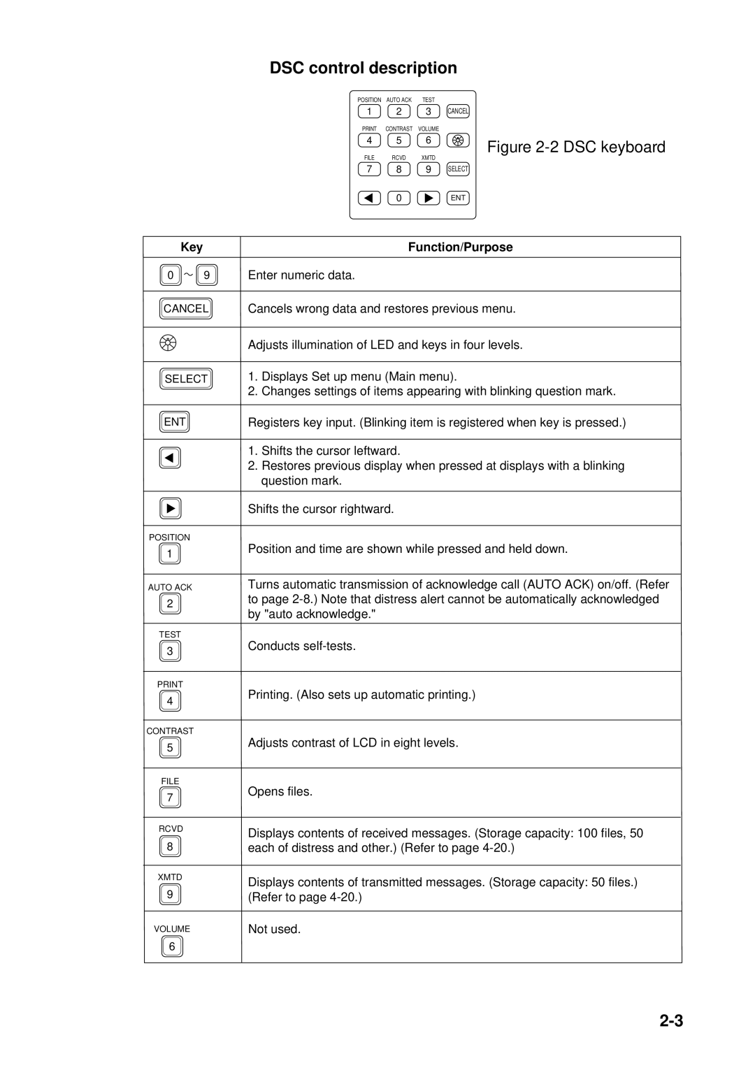 Furuno FM-8700 manual DSC control description, Key Function/Purpose 