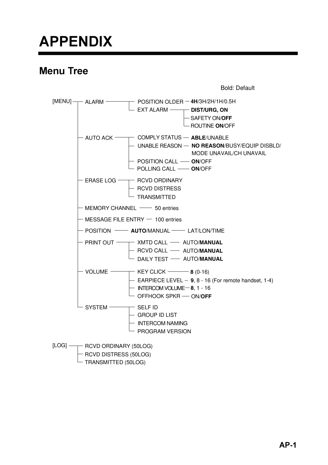 Furuno FM-8800D manual Appendix, Menu Tree, AP-1 