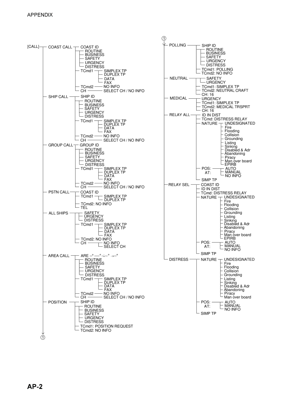 Furuno FM-8800D manual AP-2, Appendix 