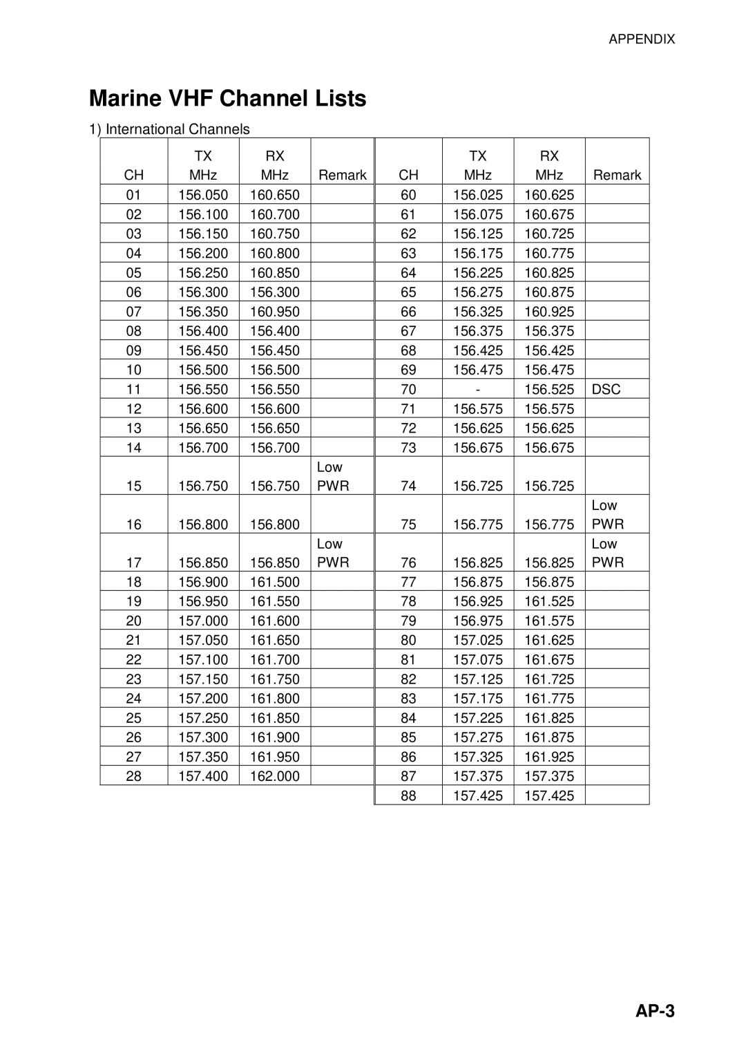 Furuno FM-8800D manual Marine VHF Channel Lists, AP-3, Pwr, Dsc 