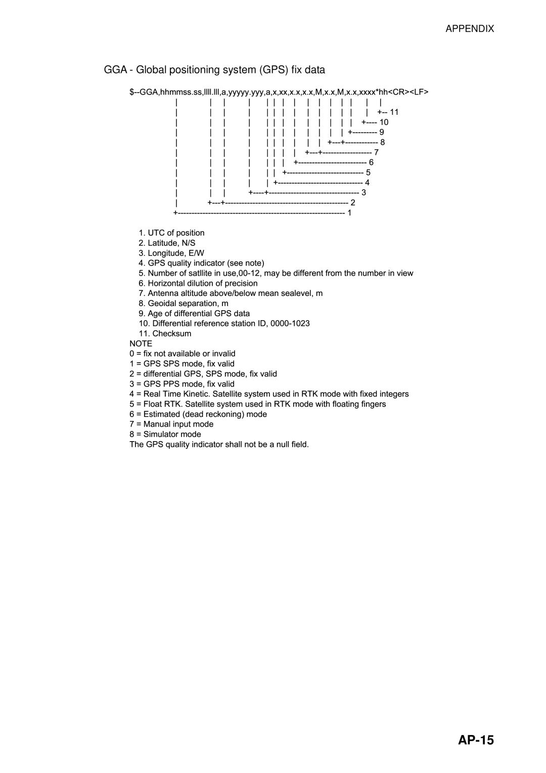 Furuno FM-8800D manual GGA -Global positioningsystem GPS fixdata, AP-15 