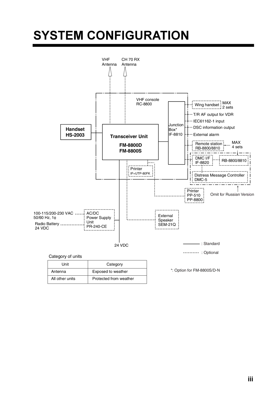 Furuno FM-8800D/8800S manual System Configuration, Iii 