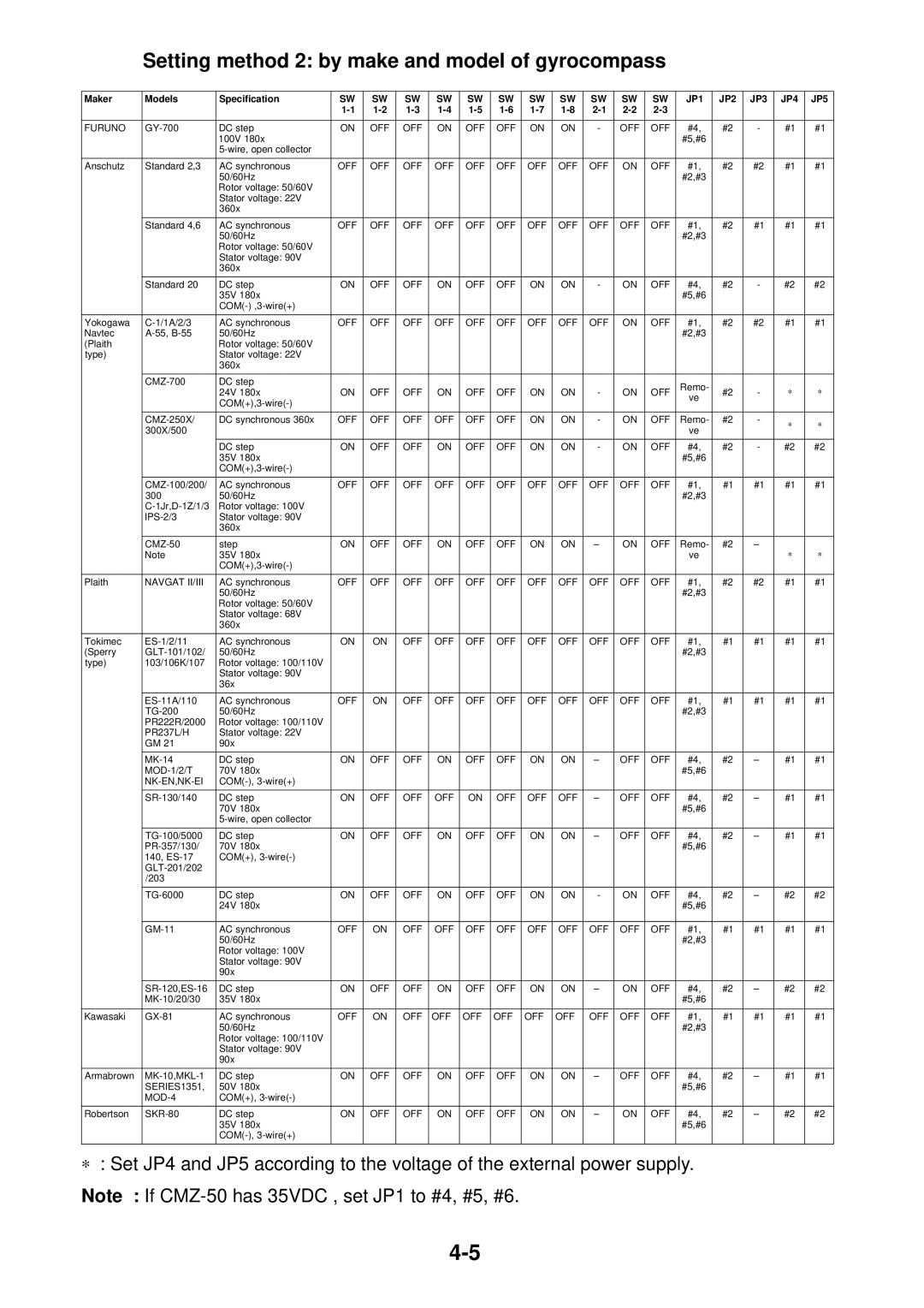 Furuno FR-2115/2125 manual Setting method 2 by make and model of gyrocompass, JP1 JP2 JP3 JP4 JP5 