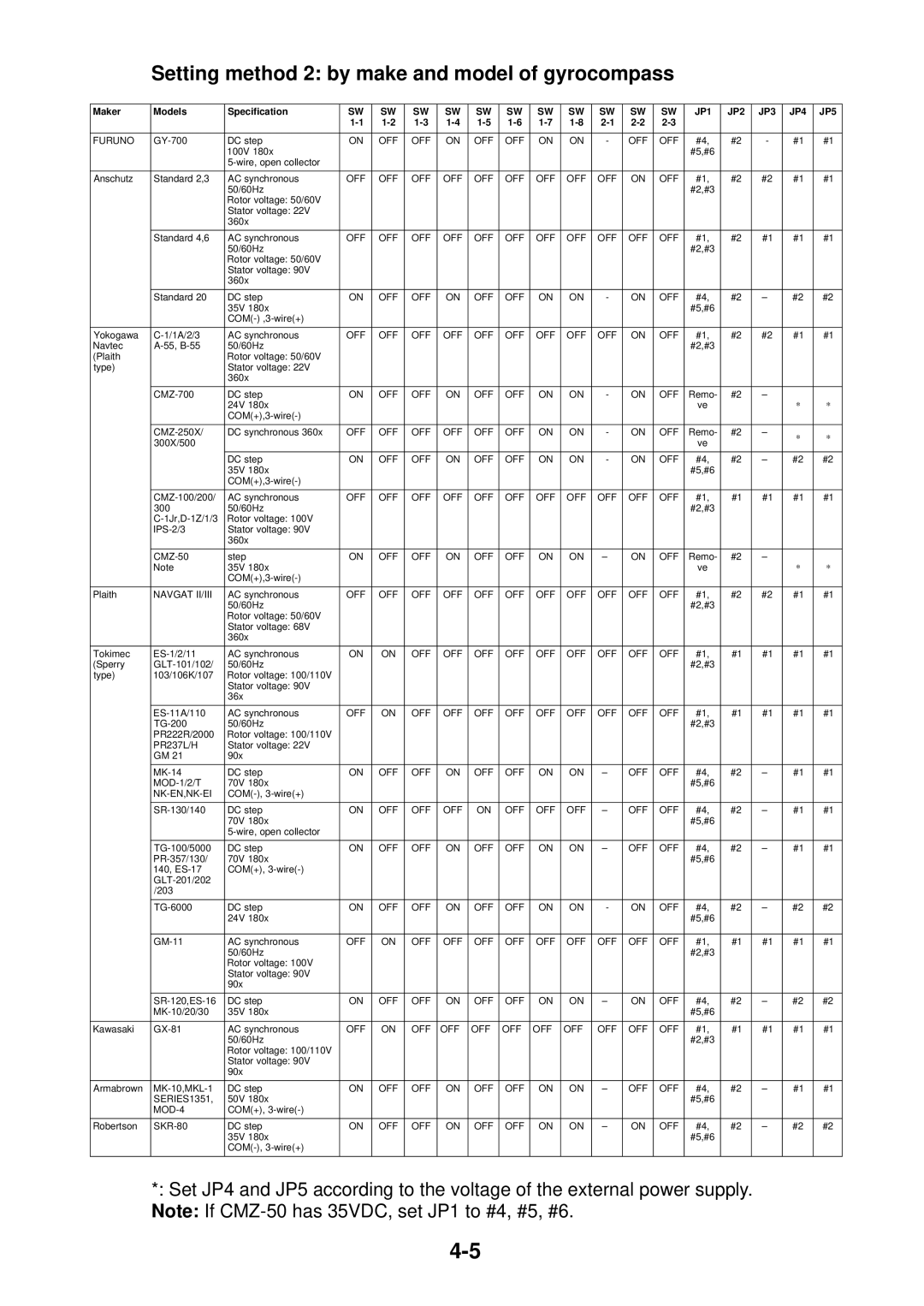 Furuno FR-2135S manual Setting method 2 by make and model of gyrocompass, JP1 JP2 JP3 JP4 JP5 