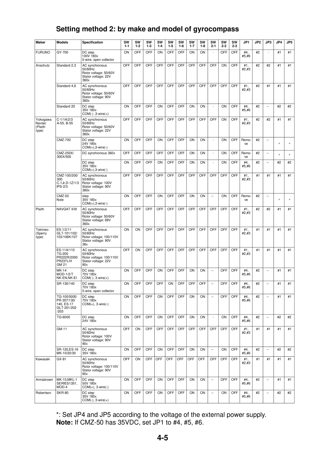 Furuno FR-2155 manual Setting method 2 by make and model of gyrocompass, JP1 JP2 JP3 JP4 JP5 