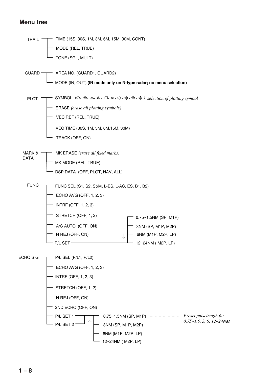 Furuno FR-8051 manual Menu tree, MK Erase erase all fixed marks 